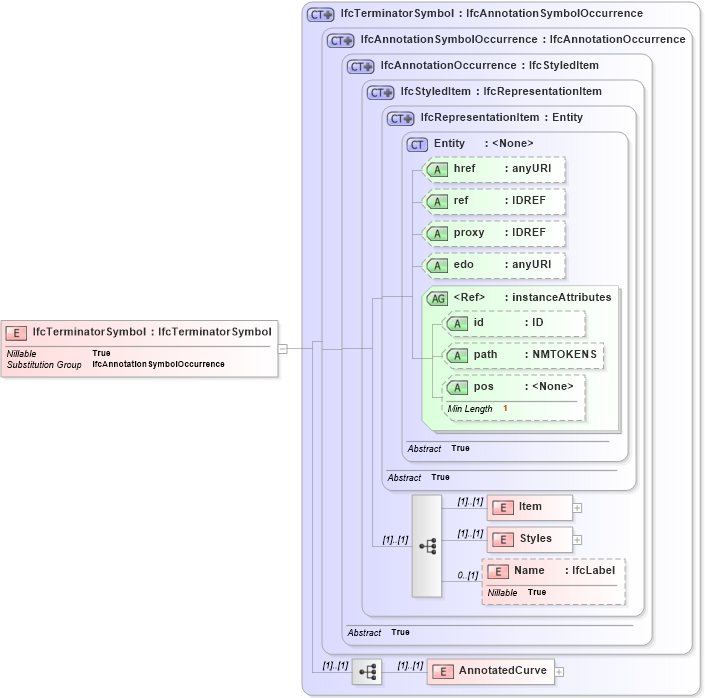 XSD Diagram of IfcTerminatorSymbol in schema ifc2x2_final_xsd (National Information Exchange Model (NEIM))