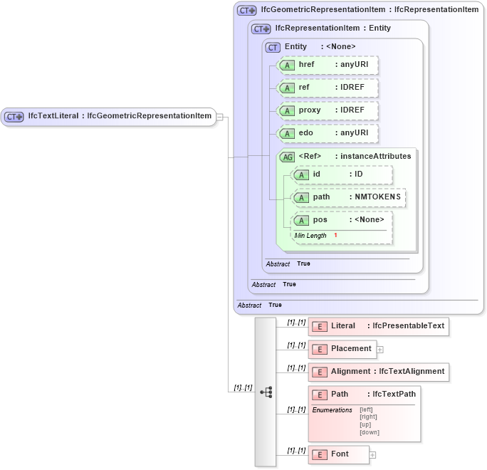 XSD Diagram of IfcTextLiteral in schema ifc2x2_final_xsd (National Information Exchange Model (NEIM))