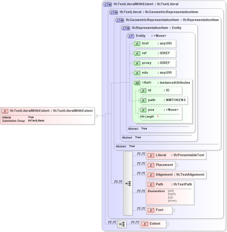 XSD Diagram of IfcTextLiteralWithExtent in schema ifc2x2_final_xsd (National Information Exchange Model (NEIM))