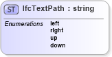 XSD Diagram of IfcTextPath in schema ifc2x2_final_xsd (National Information Exchange Model (NEIM))