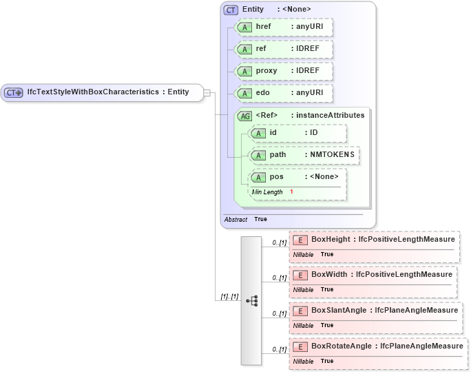 XSD Diagram of IfcTextStyleWithBoxCharacteristics in schema ifc2x2_final_xsd (National Information Exchange Model (NEIM))
