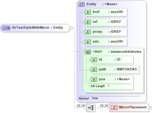 XSD Diagram of IfcTextStyleWithMirror in schema ifc2x2_final_xsd (National Information Exchange Model (NEIM))
