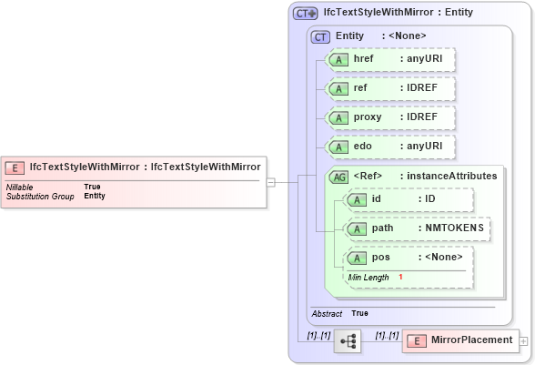 XSD Diagram of IfcTextStyleWithMirror in schema ifc2x2_final_xsd (National Information Exchange Model (NEIM))