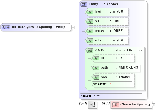 XSD Diagram of IfcTextStyleWithSpacing in schema ifc2x2_final_xsd (National Information Exchange Model (NEIM))