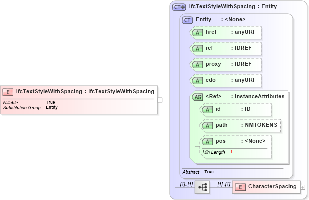 XSD Diagram of IfcTextStyleWithSpacing in schema ifc2x2_final_xsd (National Information Exchange Model (NEIM))