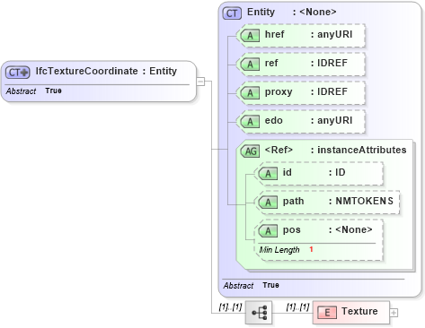 XSD Diagram of IfcTextureCoordinate in schema ifc2x2_final_xsd (National Information Exchange Model (NEIM))