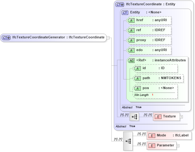 XSD Diagram of IfcTextureCoordinateGenerator in schema ifc2x2_final_xsd (National Information Exchange Model (NEIM))