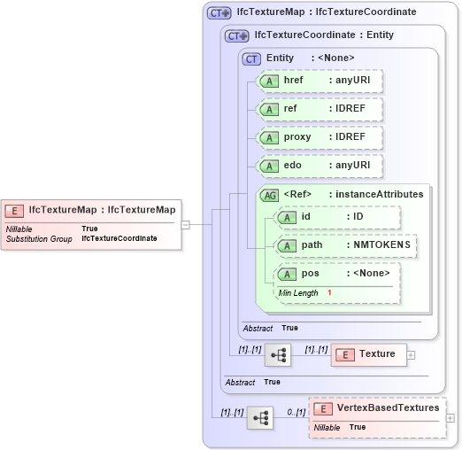 XSD Diagram of IfcTextureMap in schema ifc2x2_final_xsd (National Information Exchange Model (NEIM))