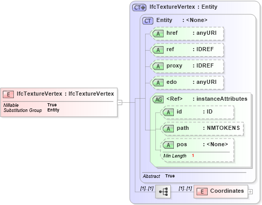 XSD Diagram of IfcTextureVertex in schema ifc2x2_final_xsd (National Information Exchange Model (NEIM))