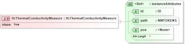 XSD Diagram of IfcThermalConductivityMeasure in schema ifc2x2_final_xsd (National Information Exchange Model (NEIM))