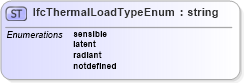 XSD Diagram of IfcThermalLoadTypeEnum in schema ifc2x2_final_xsd (National Information Exchange Model (NEIM))