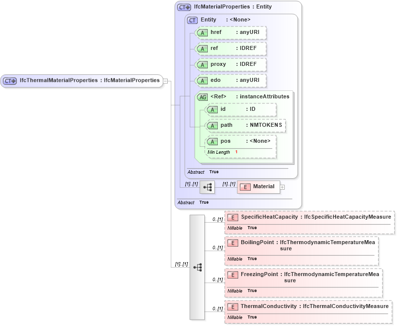 XSD Diagram of IfcThermalMaterialProperties in schema ifc2x2_final_xsd (National Information Exchange Model (NEIM))