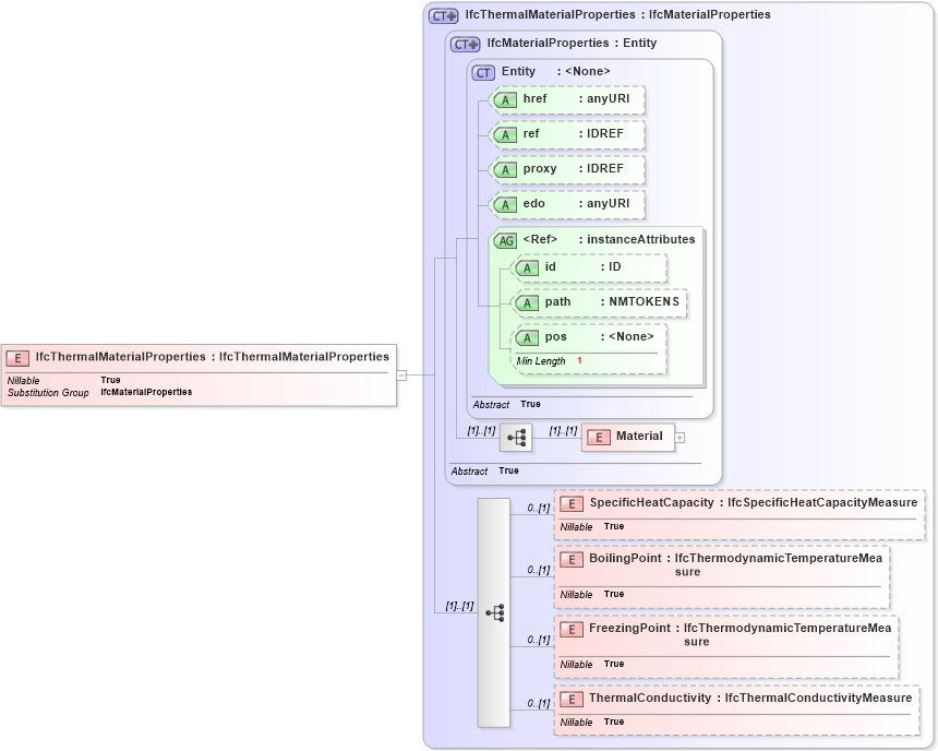 XSD Diagram of IfcThermalMaterialProperties in schema ifc2x2_final_xsd (National Information Exchange Model (NEIM))