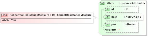 XSD Diagram of IfcThermalResistanceMeasure in schema ifc2x2_final_xsd (National Information Exchange Model (NEIM))