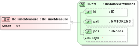 XSD Diagram of IfcTimeMeasure in schema ifc2x2_final_xsd (National Information Exchange Model (NEIM))