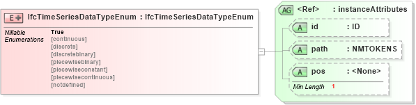 XSD Diagram of IfcTimeSeriesDataTypeEnum in schema ifc2x2_final_xsd (National Information Exchange Model (NEIM))