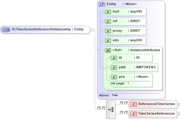 XSD Diagram of IfcTimeSeriesReferenceRelationship in schema ifc2x2_final_xsd (National Information Exchange Model (NEIM))