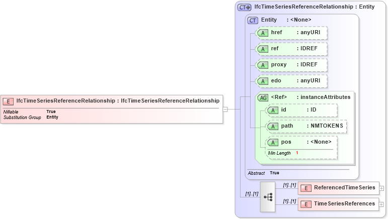 XSD Diagram of IfcTimeSeriesReferenceRelationship in schema ifc2x2_final_xsd (National Information Exchange Model (NEIM))