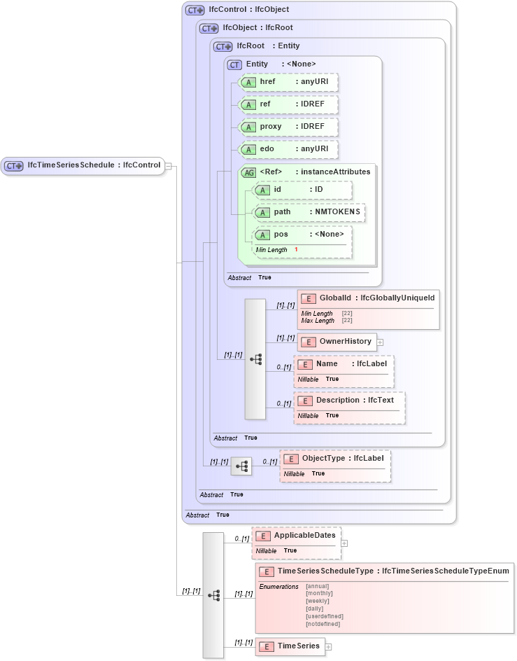 XSD Diagram of IfcTimeSeriesSchedule in schema ifc2x2_final_xsd (National Information Exchange Model (NEIM))