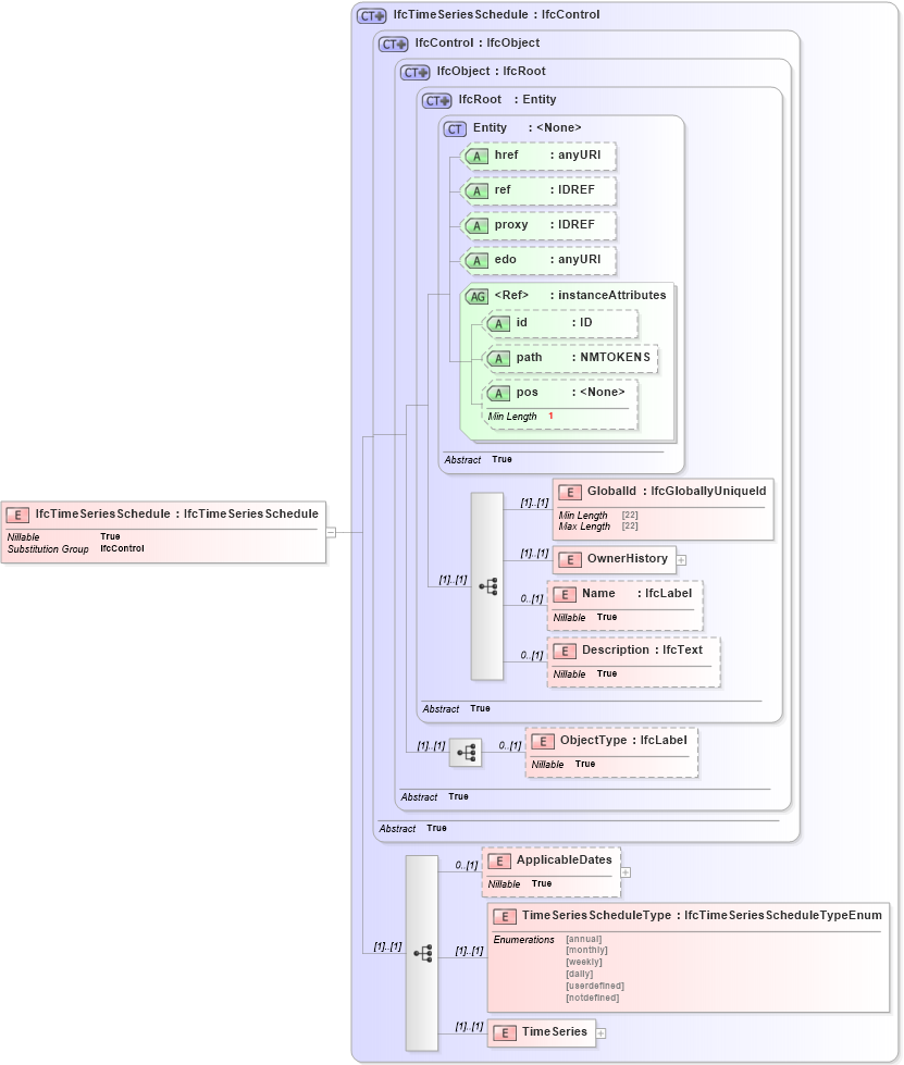 XSD Diagram of IfcTimeSeriesSchedule in schema ifc2x2_final_xsd (National Information Exchange Model (NEIM))