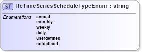 XSD Diagram of IfcTimeSeriesScheduleTypeEnum in schema ifc2x2_final_xsd (National Information Exchange Model (NEIM))