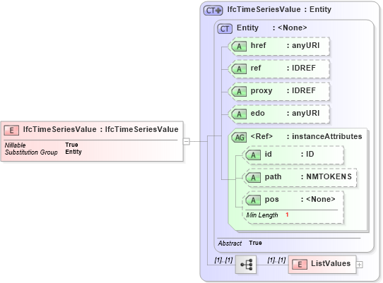 XSD Diagram of IfcTimeSeriesValue in schema ifc2x2_final_xsd (National Information Exchange Model (NEIM))