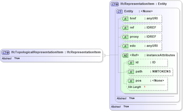 XSD Diagram of IfcTopologicalRepresentationItem in schema ifc2x2_final_xsd (National Information Exchange Model (NEIM))