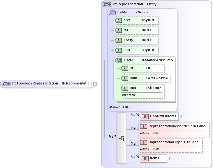 XSD Diagram of IfcTopologyRepresentation in schema ifc2x2_final_xsd (National Information Exchange Model (NEIM))