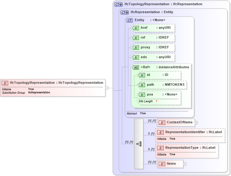 XSD Diagram of IfcTopologyRepresentation in schema ifc2x2_final_xsd (National Information Exchange Model (NEIM))