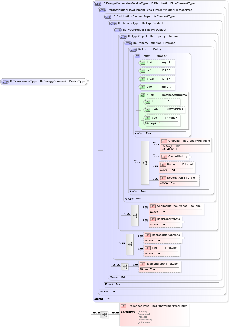 XSD Diagram of IfcTransformerType in schema ifc2x2_final_xsd (National Information Exchange Model (NEIM))