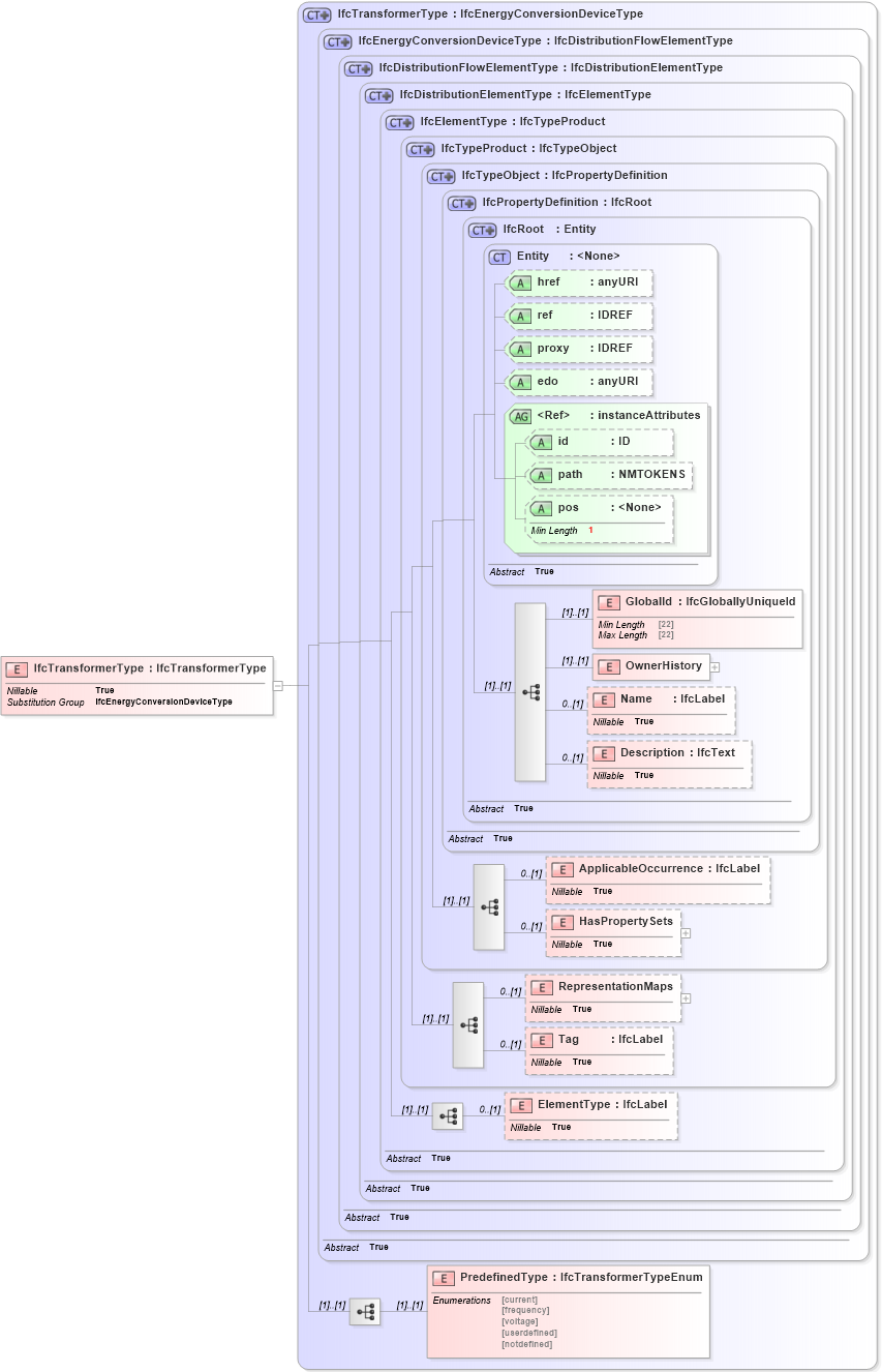 XSD Diagram of IfcTransformerType in schema ifc2x2_final_xsd (National Information Exchange Model (NEIM))