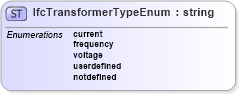 XSD Diagram of IfcTransformerTypeEnum in schema ifc2x2_final_xsd (National Information Exchange Model (NEIM))