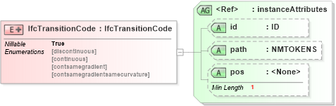 XSD Diagram of IfcTransitionCode in schema ifc2x2_final_xsd (National Information Exchange Model (NEIM))