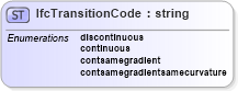 XSD Diagram of IfcTransitionCode in schema ifc2x2_final_xsd (National Information Exchange Model (NEIM))