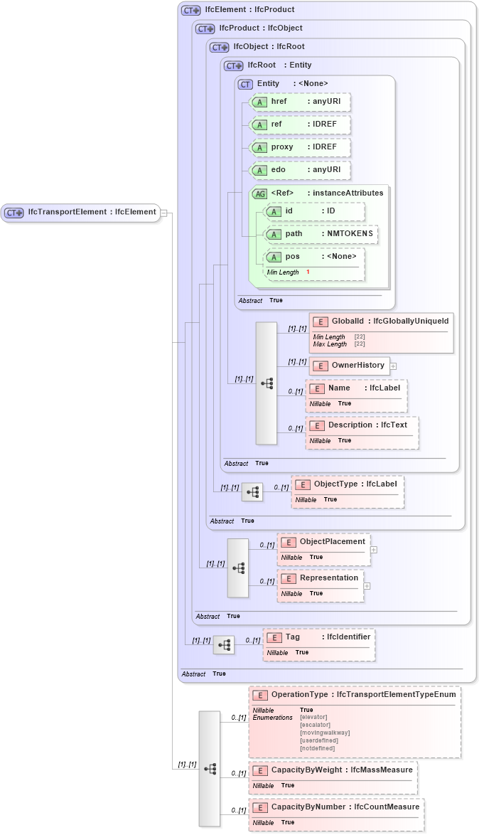 XSD Diagram of IfcTransportElement in schema ifc2x2_final_xsd (National Information Exchange Model (NEIM))