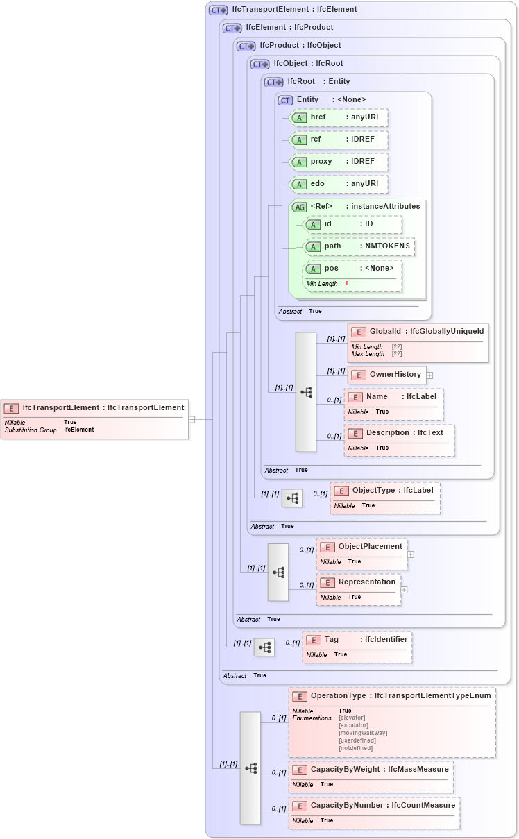 XSD Diagram of IfcTransportElement in schema ifc2x2_final_xsd (National Information Exchange Model (NEIM))