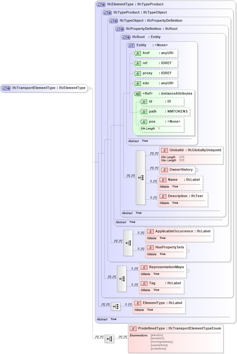 XSD Diagram of IfcTransportElementType in schema ifc2x2_final_xsd (National Information Exchange Model (NEIM))