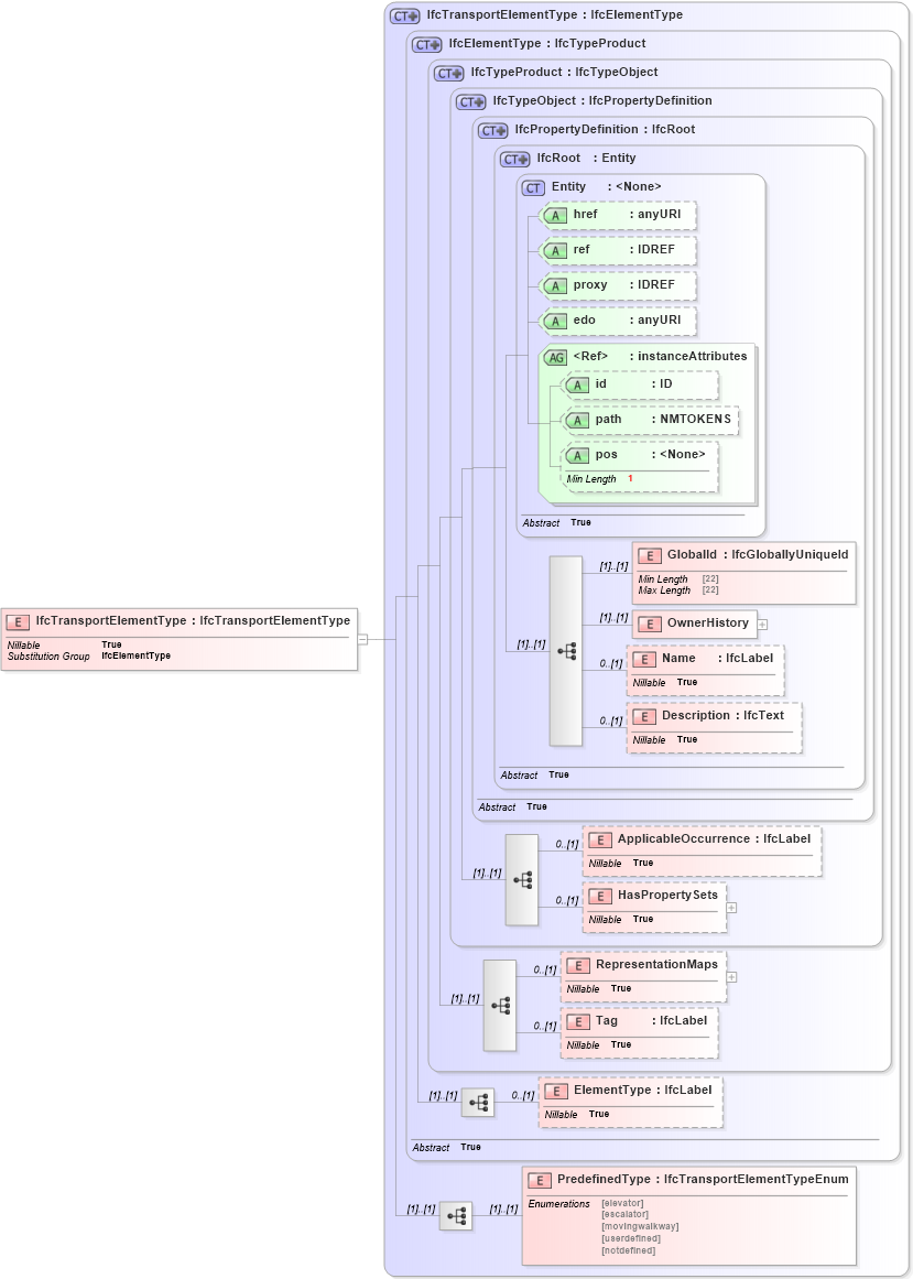 XSD Diagram of IfcTransportElementType in schema ifc2x2_final_xsd (National Information Exchange Model (NEIM))