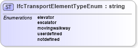 XSD Diagram of IfcTransportElementTypeEnum in schema ifc2x2_final_xsd (National Information Exchange Model (NEIM))