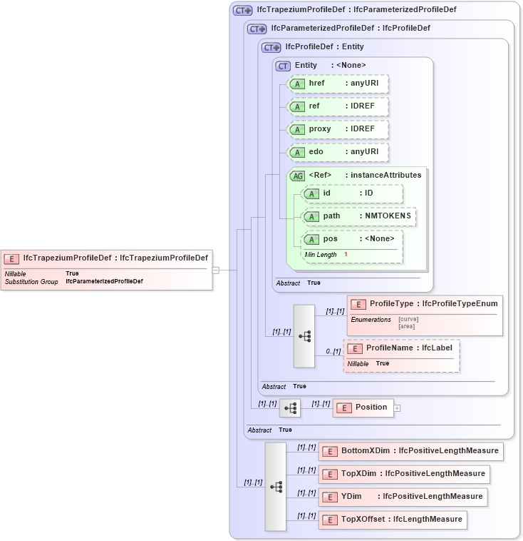 XSD Diagram of IfcTrapeziumProfileDef in schema ifc2x2_final_xsd (National Information Exchange Model (NEIM))