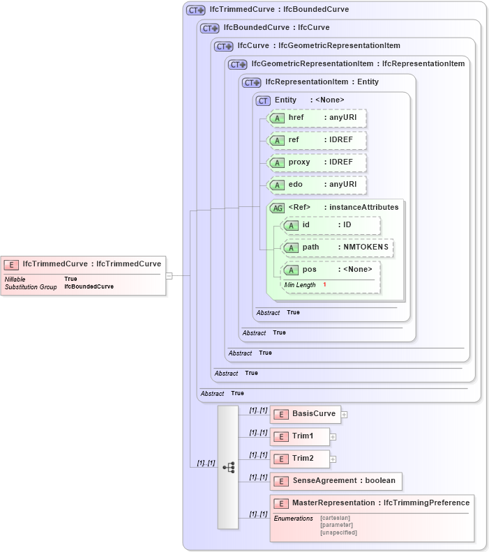 XSD Diagram of IfcTrimmedCurve in schema ifc2x2_final_xsd (National Information Exchange Model (NEIM))