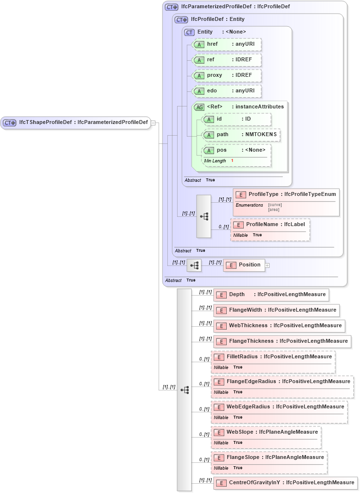XSD Diagram of IfcTShapeProfileDef in schema ifc2x2_final_xsd (National Information Exchange Model (NEIM))