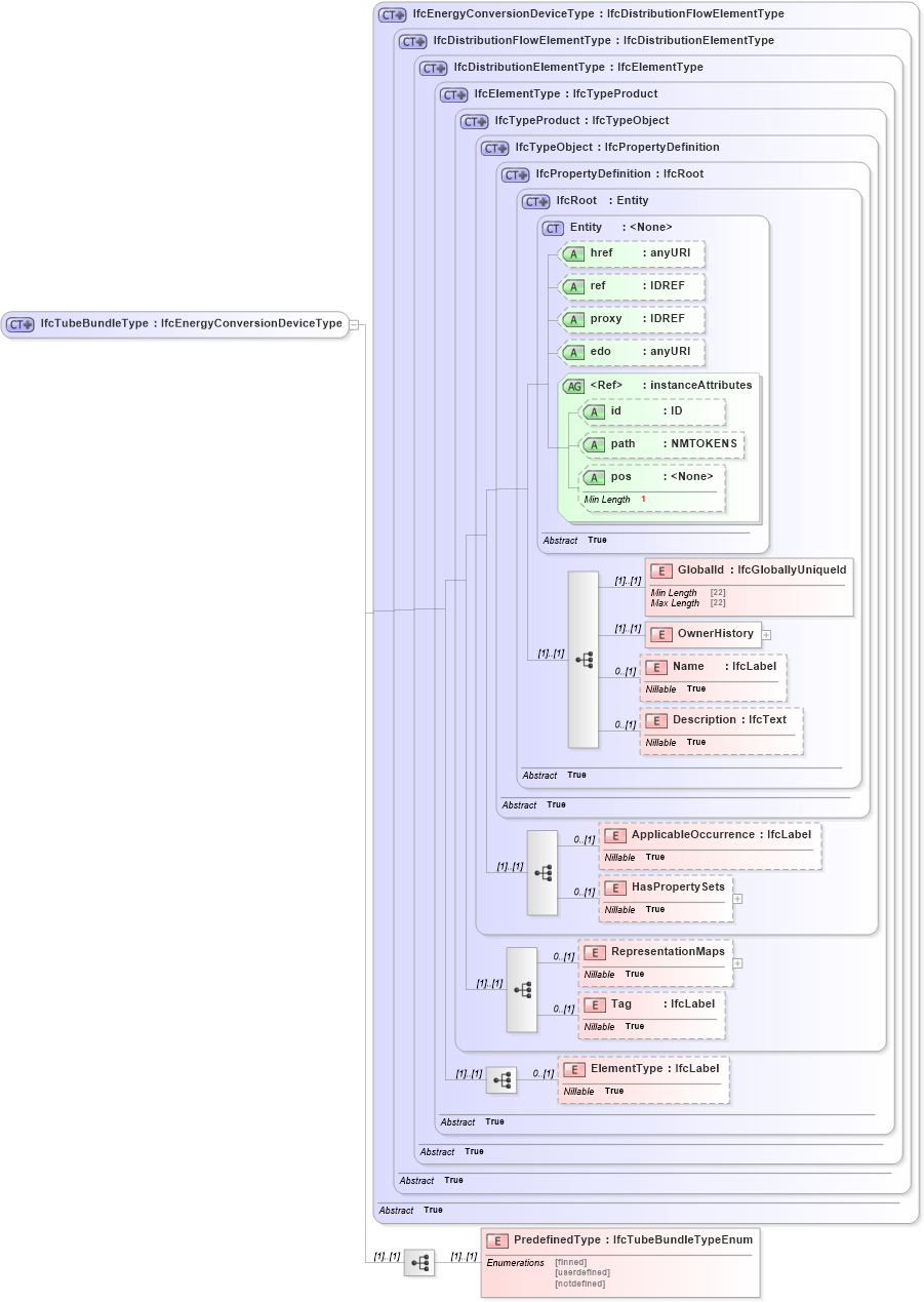XSD Diagram of IfcTubeBundleType in schema ifc2x2_final_xsd (National Information Exchange Model (NEIM))