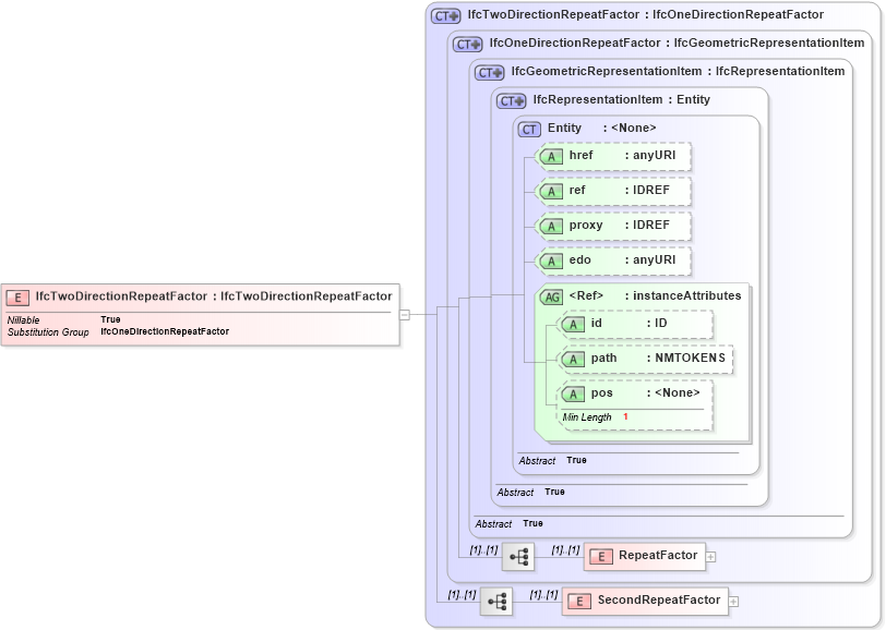 XSD Diagram of IfcTwoDirectionRepeatFactor in schema ifc2x2_final_xsd (National Information Exchange Model (NEIM))