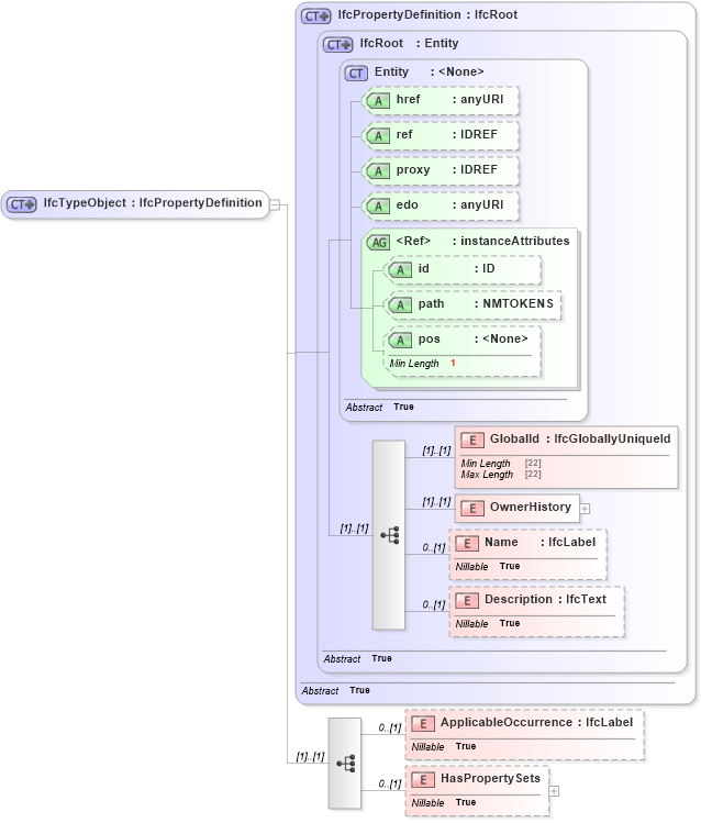 XSD Diagram of IfcTypeObject in schema ifc2x2_final_xsd (National Information Exchange Model (NEIM))