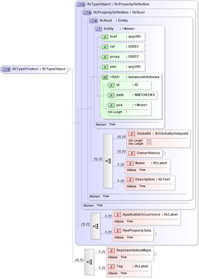 XSD Diagram of IfcTypeProduct in schema ifc2x2_final_xsd (National Information Exchange Model (NEIM))