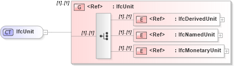 XSD Diagram of IfcUnit in schema ifc2x2_final_xsd (National Information Exchange Model (NEIM))