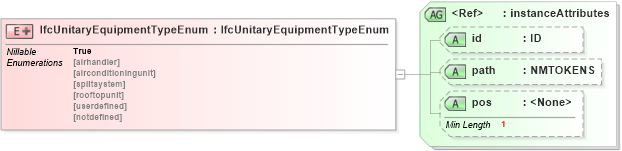 XSD Diagram of IfcUnitaryEquipmentTypeEnum in schema ifc2x2_final_xsd (National Information Exchange Model (NEIM))