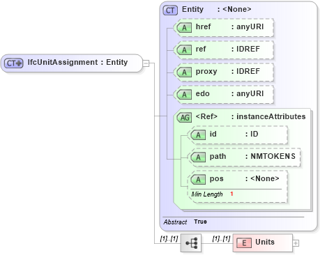 XSD Diagram of IfcUnitAssignment in schema ifc2x2_final_xsd (National Information Exchange Model (NEIM))