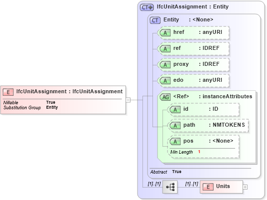 XSD Diagram of IfcUnitAssignment in schema ifc2x2_final_xsd (National Information Exchange Model (NEIM))